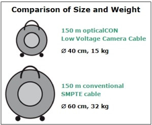 opticalCON DUO LOW VOLTAGE HYBRID - Neutrik